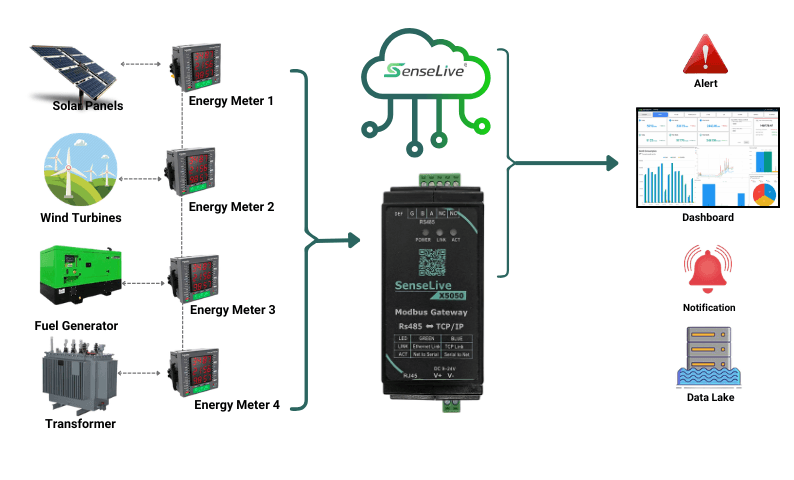 Energy Management System Architecture