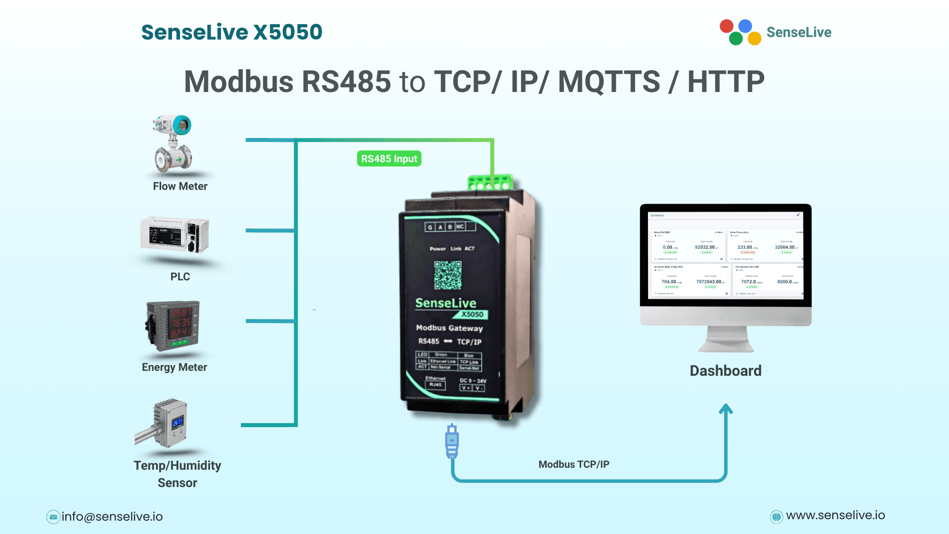 SenseLive X5050: The Ultimate Modbus & MQTT Gateway