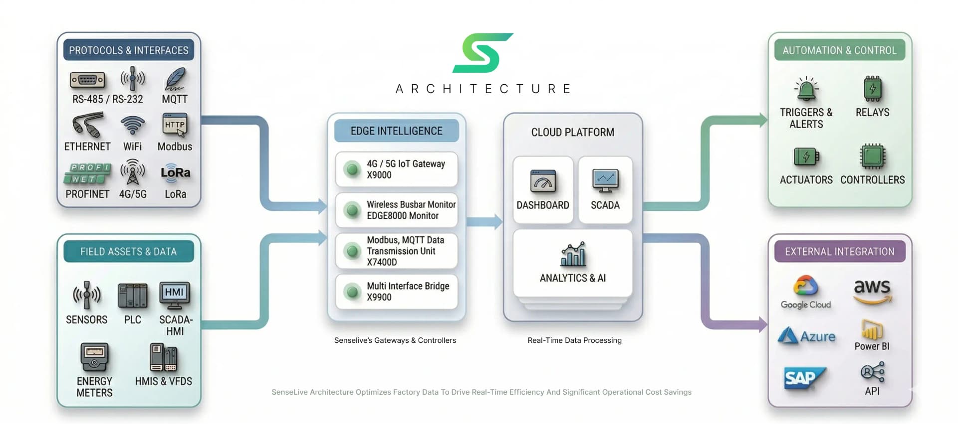 SenseLive Architecture Diagram