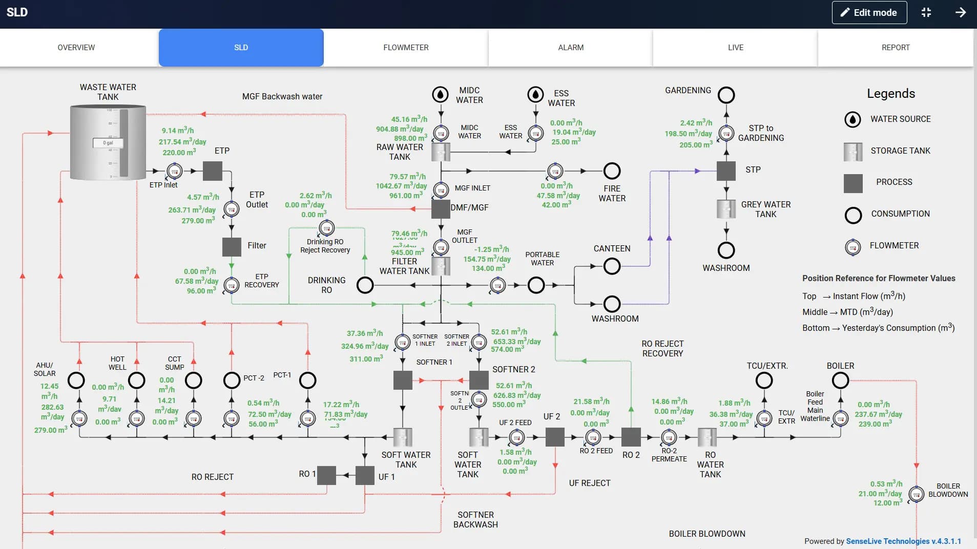 Water Management System
