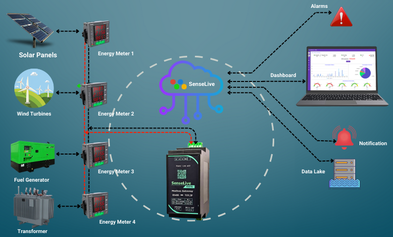 Energy Management System Architecture