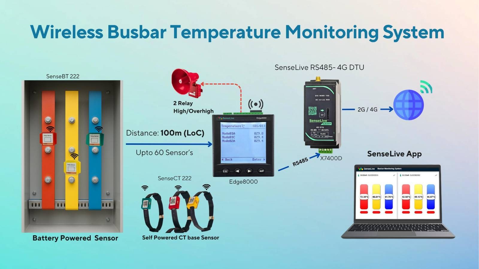 Wireless Bus Bar Solutions